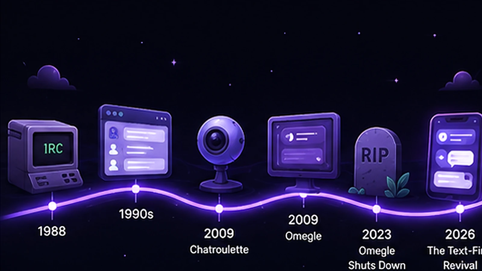 Illustrated timeline of random chat history, from IRC in 1988 and Chatroulette in 2009 to Omegle's shutdown in 2023 and the text-first revival in 2026