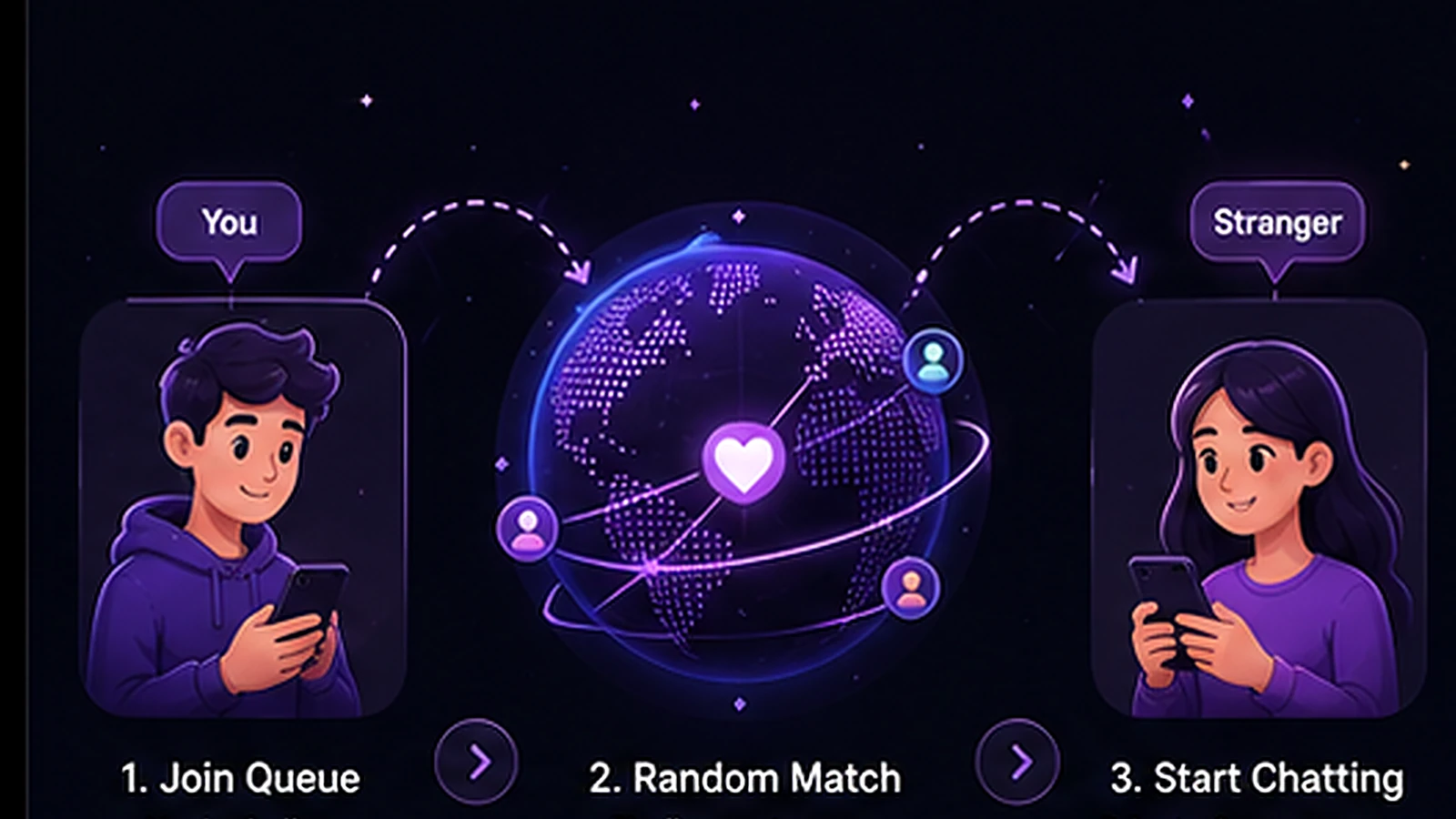 Illustration of how StrangerChat works: you join the queue, a glowing globe matches you with a random stranger, and the chat begins